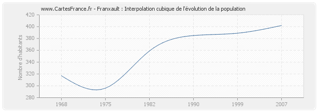 Franxault : Interpolation cubique de l'évolution de la population