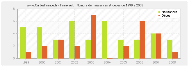 Franxault : Nombre de naissances et décès de 1999 à 2008