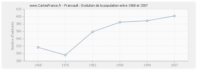 Population Franxault