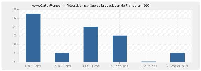 Répartition par âge de la population de Frénois en 1999