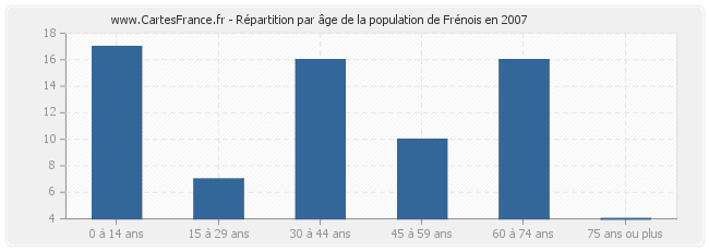 Répartition par âge de la population de Frénois en 2007