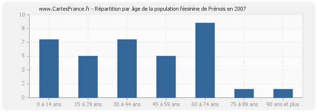 Répartition par âge de la population féminine de Frénois en 2007