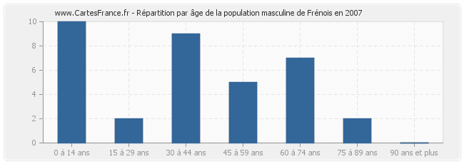 Répartition par âge de la population masculine de Frénois en 2007