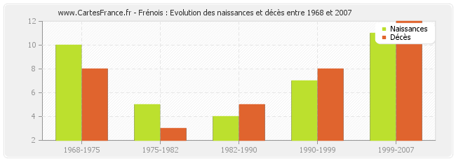 Frénois : Evolution des naissances et décès entre 1968 et 2007