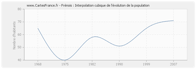 Frénois : Interpolation cubique de l'évolution de la population