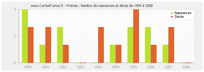 Frénois : Nombre de naissances et décès de 1999 à 2008