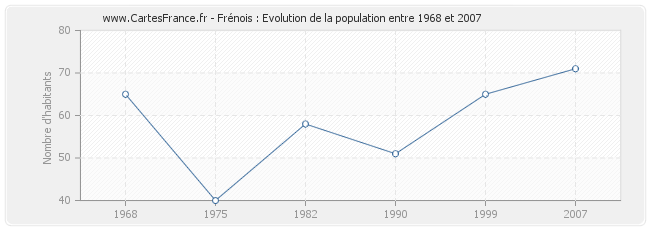 Population Frénois