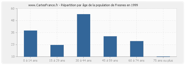 Répartition par âge de la population de Fresnes en 1999