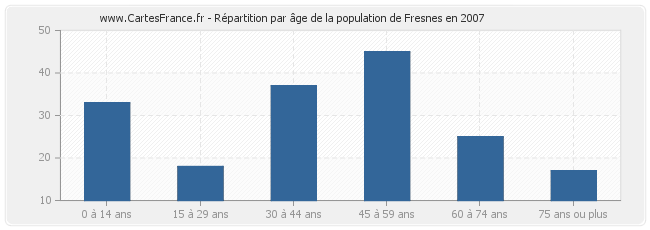 Répartition par âge de la population de Fresnes en 2007