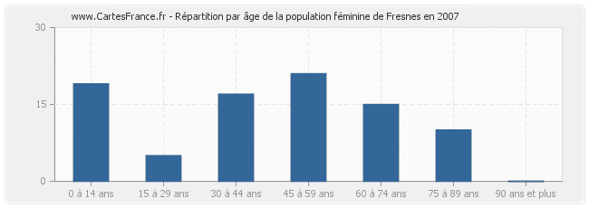 Répartition par âge de la population féminine de Fresnes en 2007