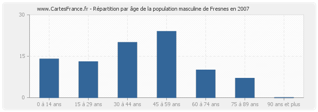 Répartition par âge de la population masculine de Fresnes en 2007