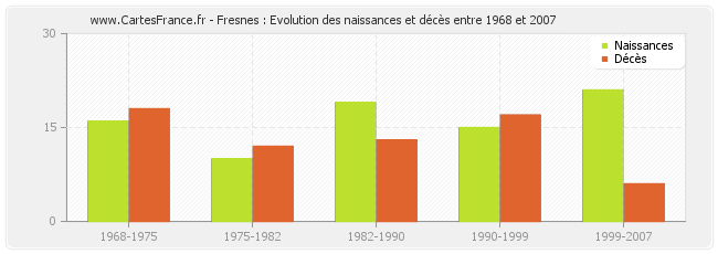 Fresnes : Evolution des naissances et décès entre 1968 et 2007