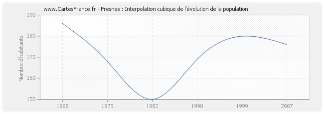 Fresnes : Interpolation cubique de l'évolution de la population