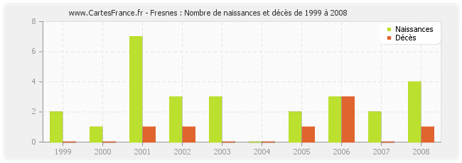 Fresnes : Nombre de naissances et décès de 1999 à 2008