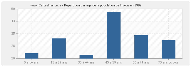 Répartition par âge de la population de Frôlois en 1999