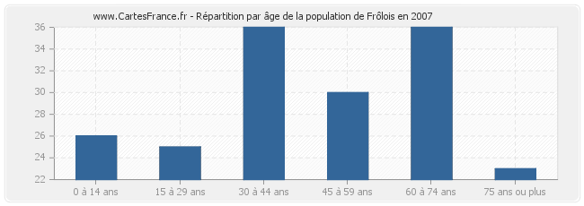Répartition par âge de la population de Frôlois en 2007