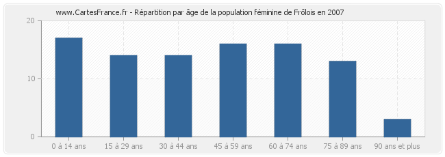 Répartition par âge de la population féminine de Frôlois en 2007
