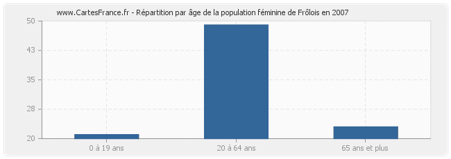 Répartition par âge de la population féminine de Frôlois en 2007