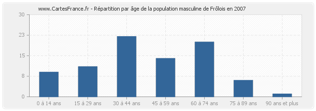 Répartition par âge de la population masculine de Frôlois en 2007