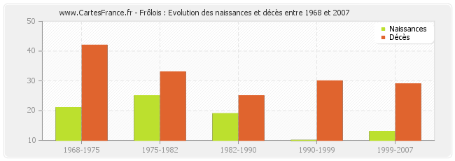 Frôlois : Evolution des naissances et décès entre 1968 et 2007