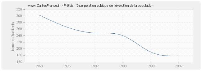 Frôlois : Interpolation cubique de l'évolution de la population