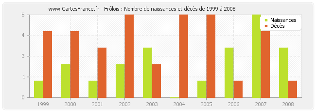 Frôlois : Nombre de naissances et décès de 1999 à 2008