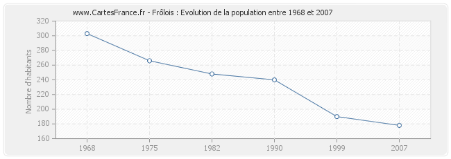 Population Frôlois