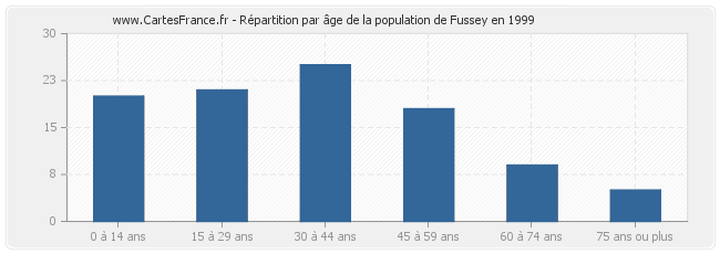 Répartition par âge de la population de Fussey en 1999