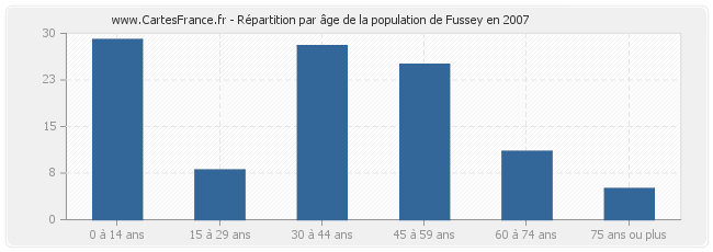 Répartition par âge de la population de Fussey en 2007