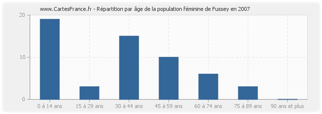 Répartition par âge de la population féminine de Fussey en 2007