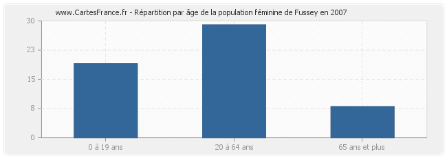 Répartition par âge de la population féminine de Fussey en 2007