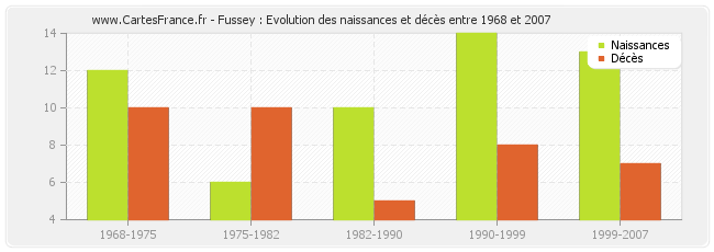 Fussey : Evolution des naissances et décès entre 1968 et 2007