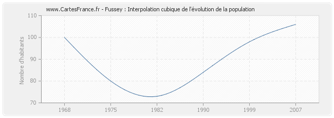 Fussey : Interpolation cubique de l'évolution de la population