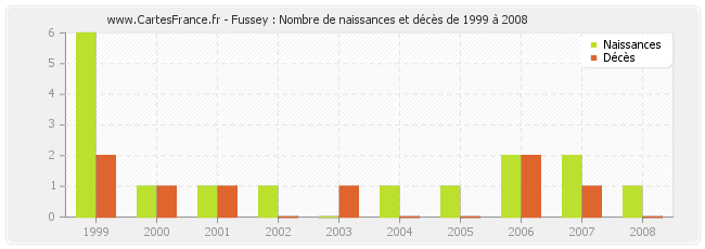 Fussey : Nombre de naissances et décès de 1999 à 2008