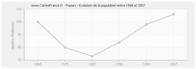 Population Fussey