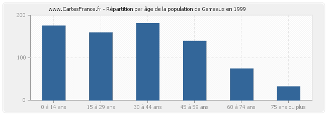 Répartition par âge de la population de Gemeaux en 1999