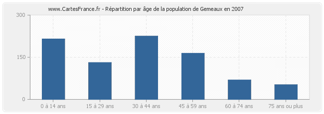 Répartition par âge de la population de Gemeaux en 2007