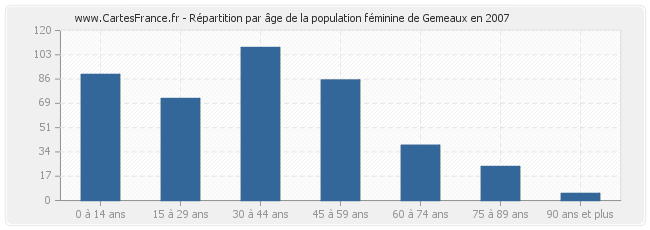 Répartition par âge de la population féminine de Gemeaux en 2007