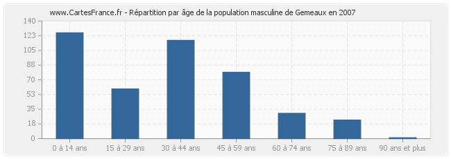 Répartition par âge de la population masculine de Gemeaux en 2007