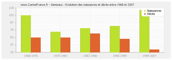Gemeaux : Evolution des naissances et décès entre 1968 et 2007