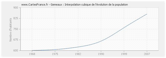 Gemeaux : Interpolation cubique de l'évolution de la population