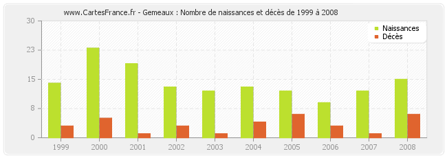 Gemeaux : Nombre de naissances et décès de 1999 à 2008