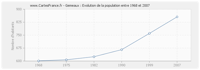 Population Gemeaux