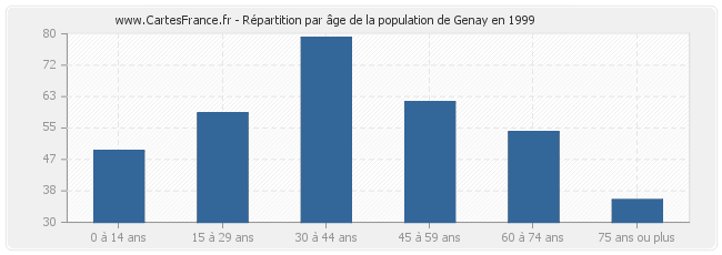 Répartition par âge de la population de Genay en 1999