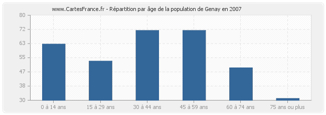 Répartition par âge de la population de Genay en 2007