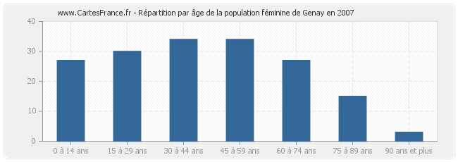 Répartition par âge de la population féminine de Genay en 2007
