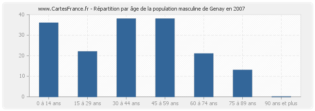 Répartition par âge de la population masculine de Genay en 2007