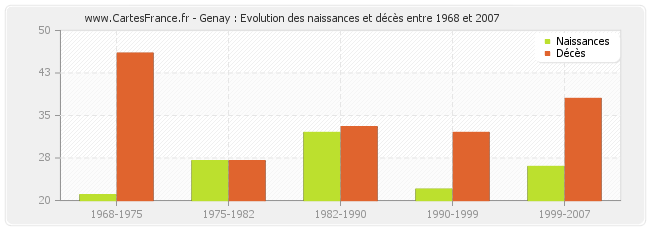 Genay : Evolution des naissances et décès entre 1968 et 2007
