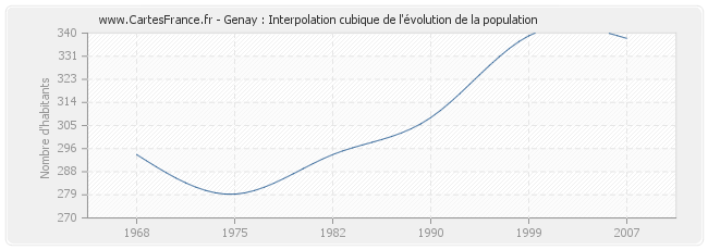 Genay : Interpolation cubique de l'évolution de la population