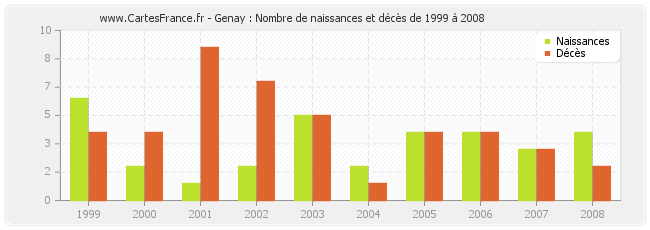 Genay : Nombre de naissances et décès de 1999 à 2008
